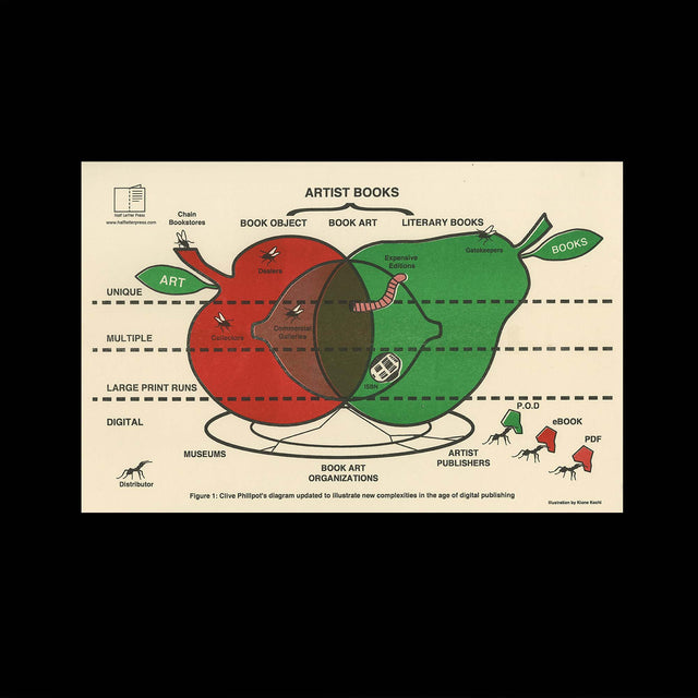 ARTIST BOOKS FRUIT DIAGRAM POSTER